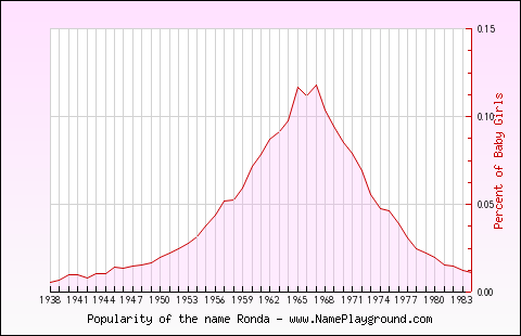 Line chart