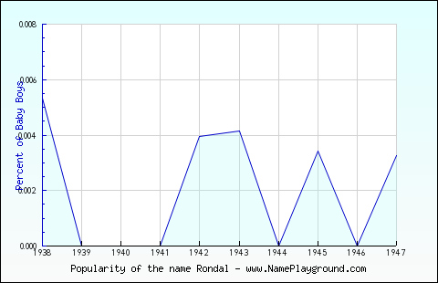 Line chart