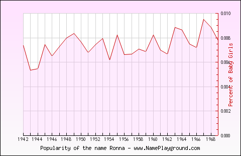 Line chart