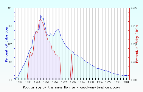 Line chart