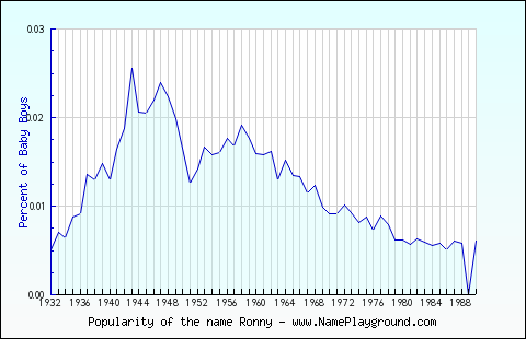 Line chart