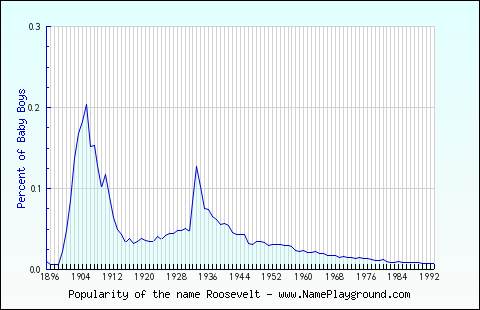 Line chart