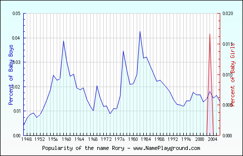 Line chart