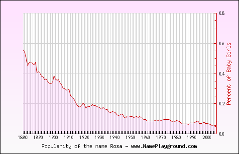 Line chart