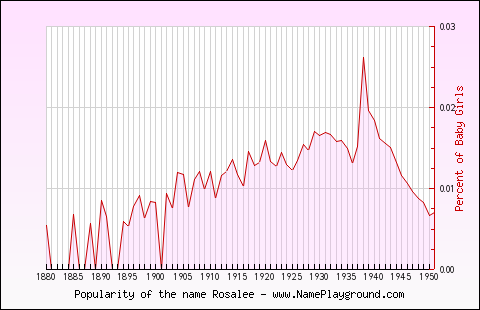 Line chart