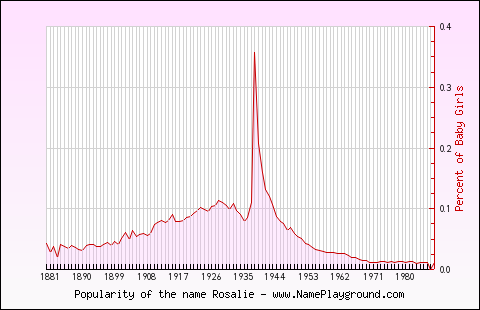 Line chart