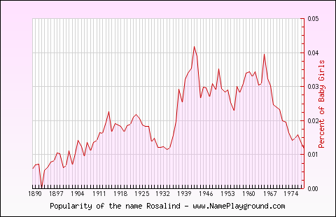 Line chart