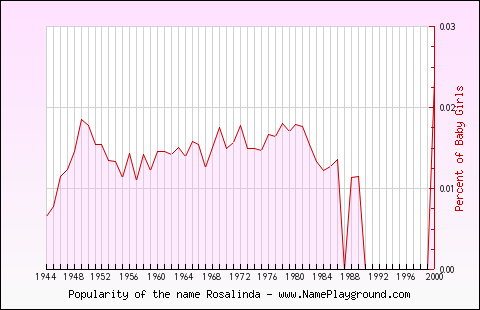 Line chart