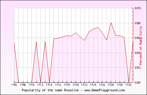 Line chart