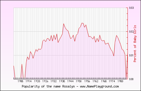 Line chart