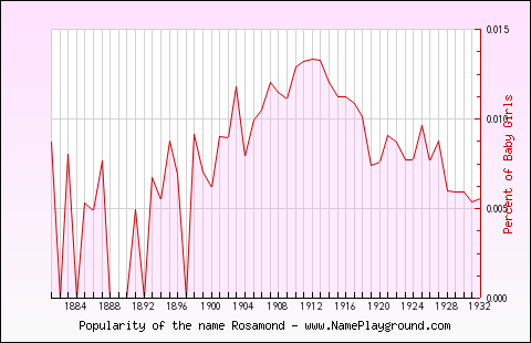 Line chart