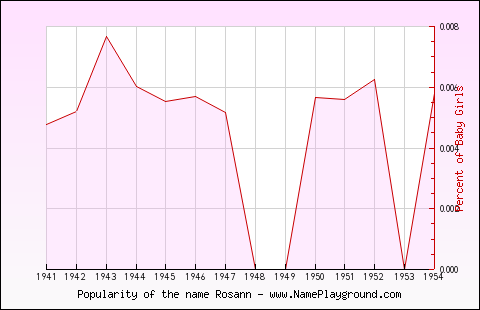 Line chart