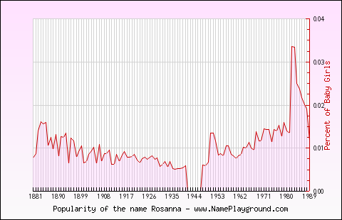 Line chart