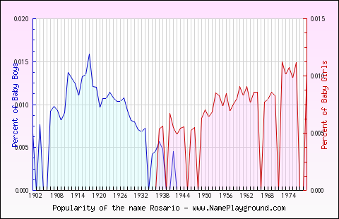 Line chart