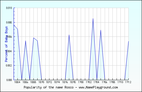 Line chart