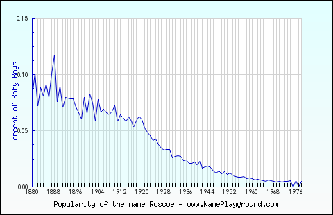 Line chart