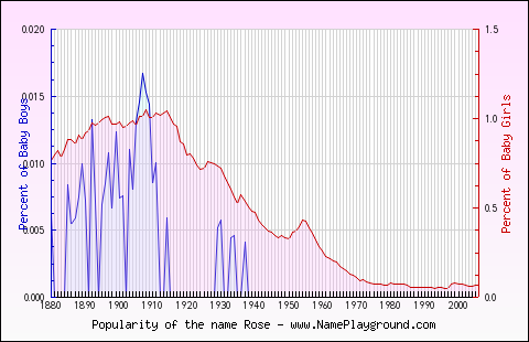 Line chart