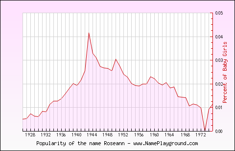 Line chart