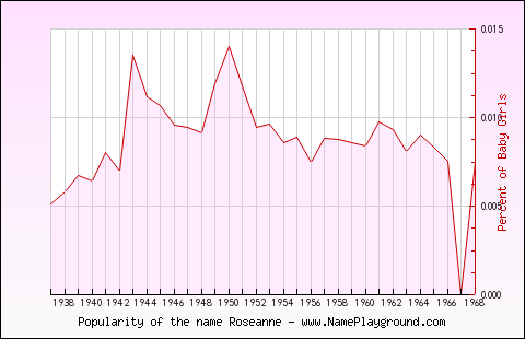 Line chart