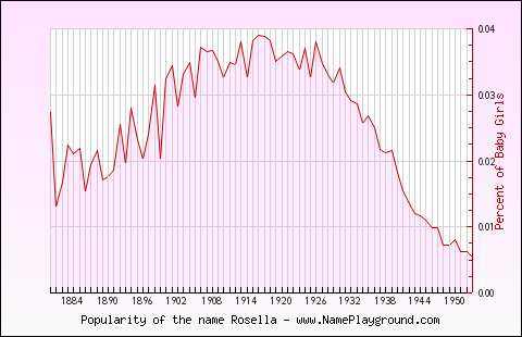 Line chart