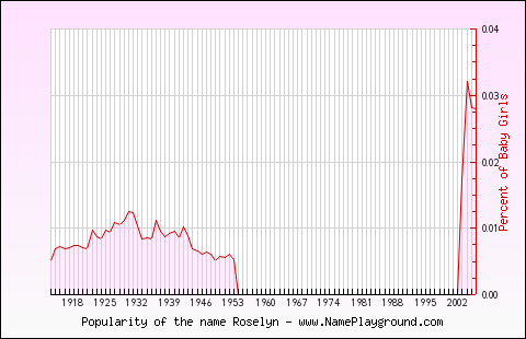 Line chart