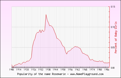 Line chart