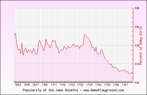 Line chart