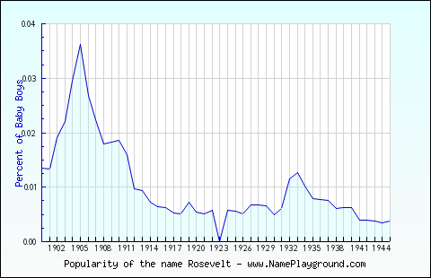 Line chart