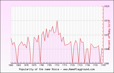 Line chart