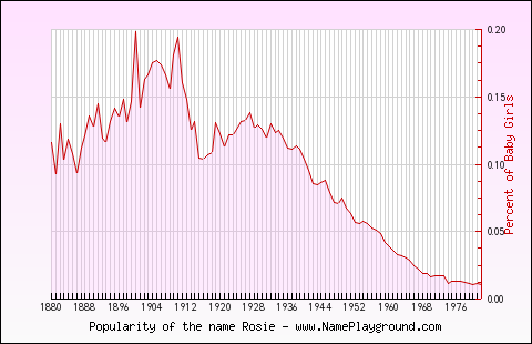 Line chart