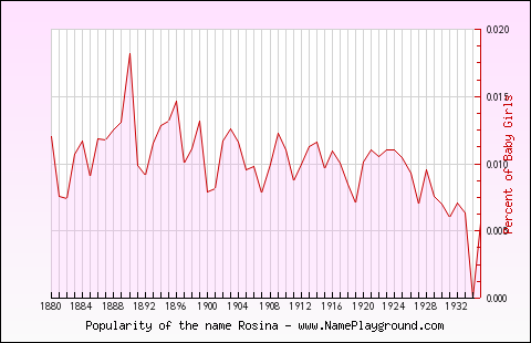 Line chart