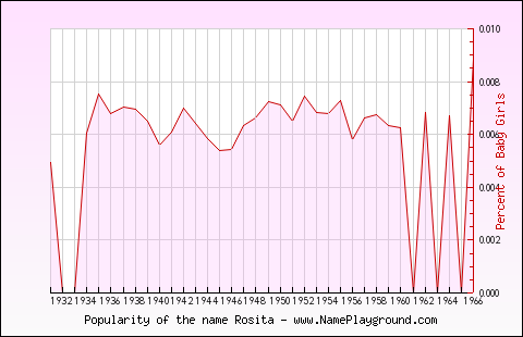 Line chart