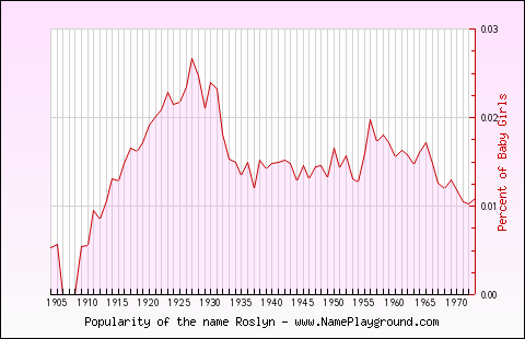 Line chart