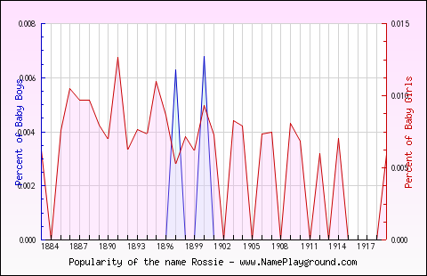 Line chart