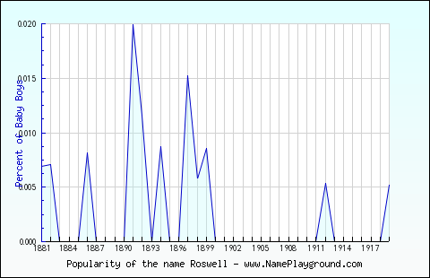 Line chart