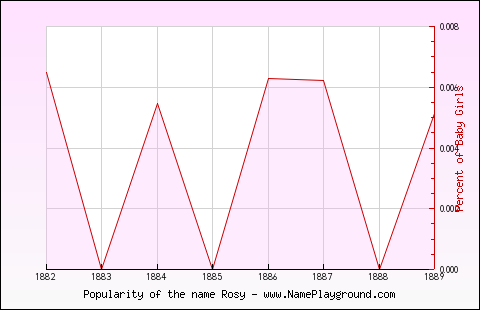 Line chart