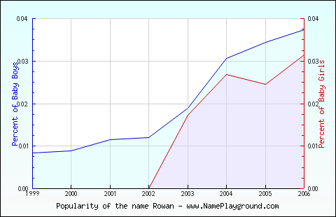 Line chart