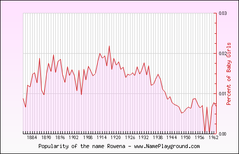 Line chart