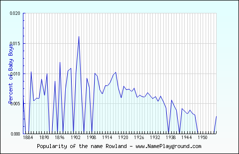 Line chart