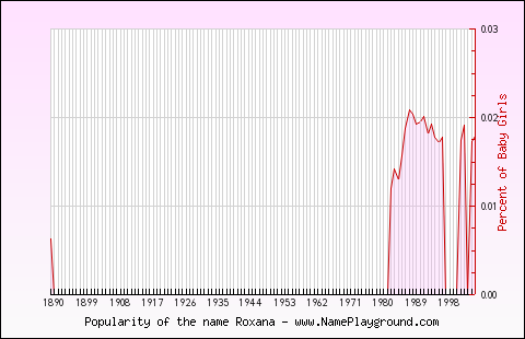 Line chart