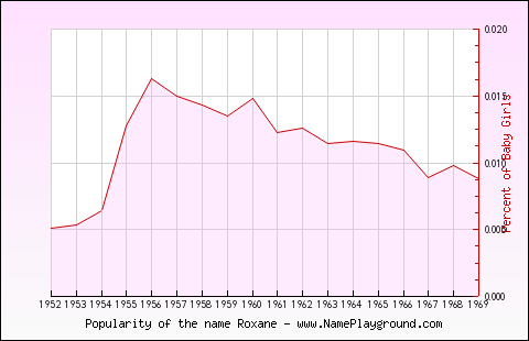 Line chart