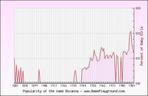 Line chart