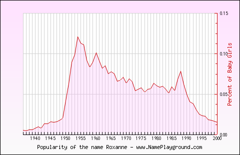 Line chart