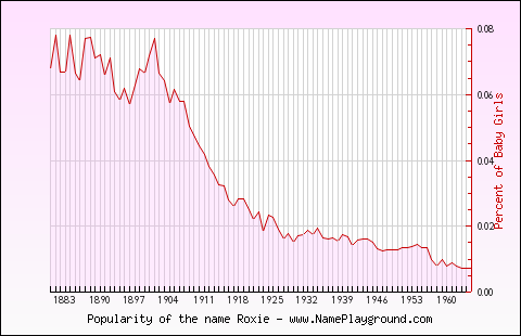 Line chart