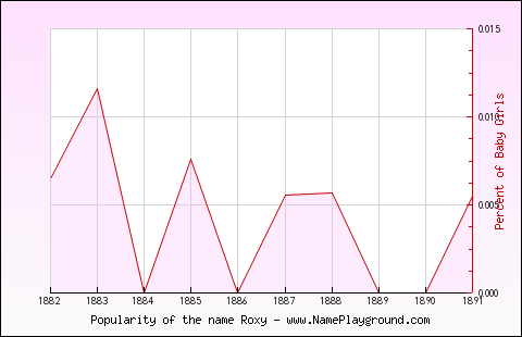 Line chart