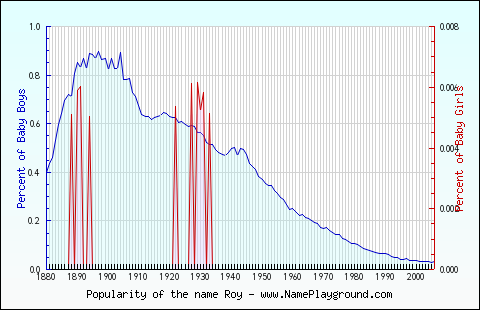 Line chart