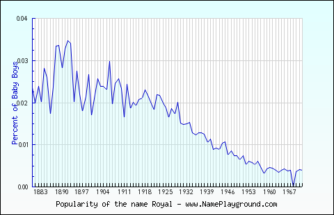 Line chart