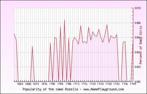 Line chart