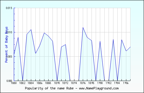 Line chart