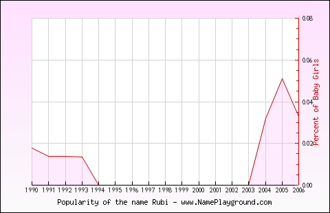 Line chart